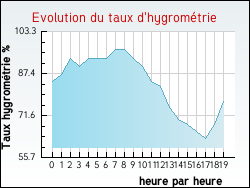 Evolution du taux d'hygromtrie de la ville Bourgneuf-Val-d'Or